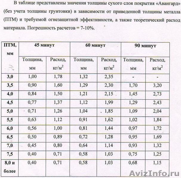 Пропитка огнеупорная для стальных конструкций - Изображение #2, Объявление #308664